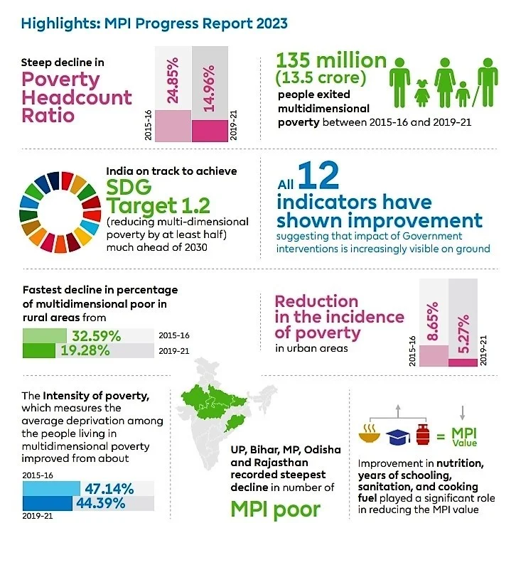 Multidimensional Poverty Index (MPI) 2023 - Youth Destination IAS